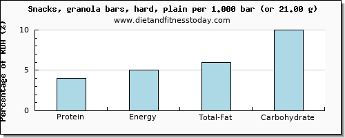 protein and nutritional content in a granola bar